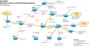 AcytNet-Topology-IPV4-V1-B